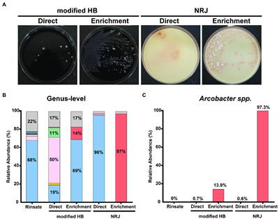 NRJ Media as the Gold-Standard Arcobacter-Specific Detection System: Applications in Poultry Testing